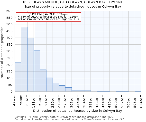 10, PEULWYS AVENUE, OLD COLWYN, COLWYN BAY, LL29 9NT: Size of property relative to detached houses houses in Colwyn Bay
