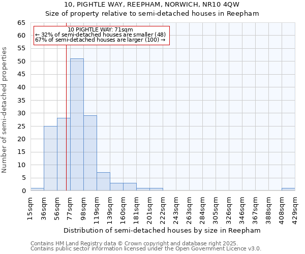 10, PIGHTLE WAY, REEPHAM, NORWICH, NR10 4QW: Size of property relative to semi-detached houses houses in Reepham