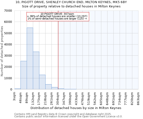 10, PIGOTT DRIVE, SHENLEY CHURCH END, MILTON KEYNES, MK5 6BY: Size of property relative to detached houses houses in Milton Keynes