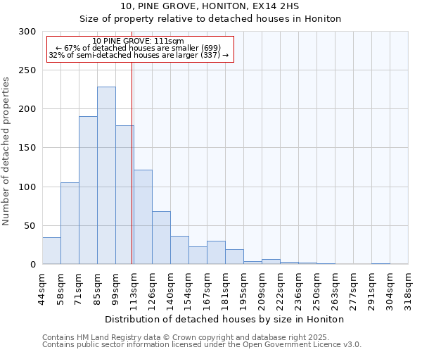 10, PINE GROVE, HONITON, EX14 2HS: Size of property relative to detached houses houses in Honiton
