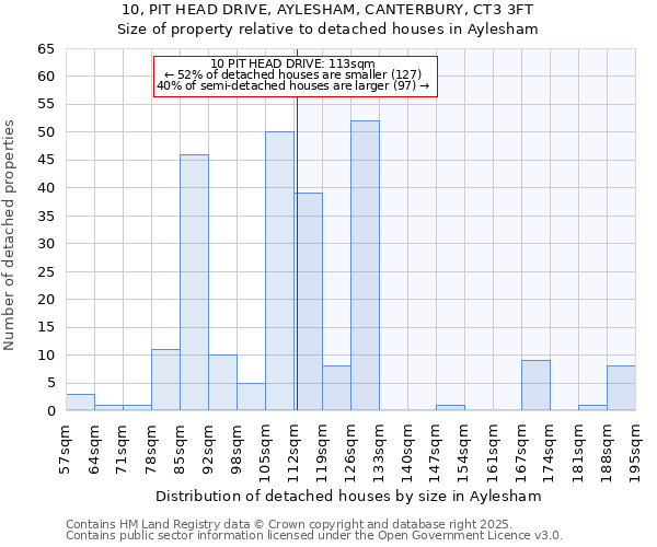 10, PIT HEAD DRIVE, AYLESHAM, CANTERBURY, CT3 3FT: Size of property relative to detached houses houses in Aylesham