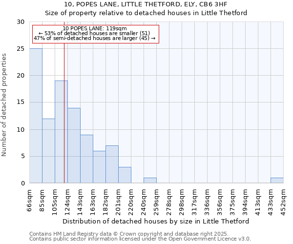 10, POPES LANE, LITTLE THETFORD, ELY, CB6 3HF: Size of property relative to detached houses houses in Little Thetford
