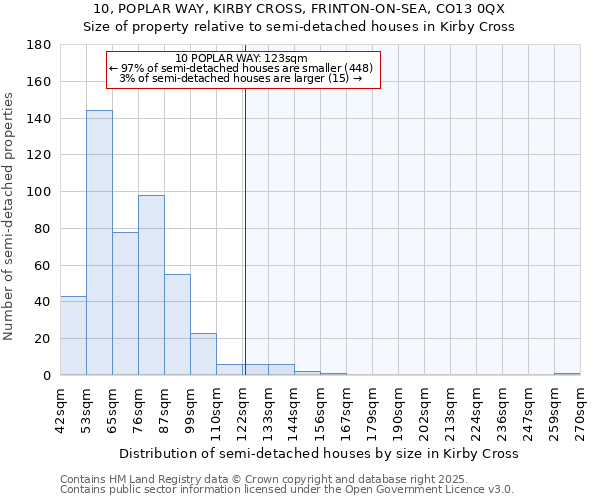 10, POPLAR WAY, KIRBY CROSS, FRINTON-ON-SEA, CO13 0QX: Size of property relative to semi-detached houses houses in Kirby Cross
