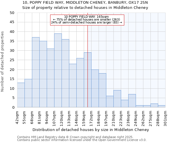 10, POPPY FIELD WAY, MIDDLETON CHENEY, BANBURY, OX17 2SN: Size of property relative to detached houses houses in Middleton Cheney