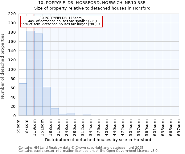 10, POPPYFIELDS, HORSFORD, NORWICH, NR10 3SR: Size of property relative to detached houses houses in Horsford