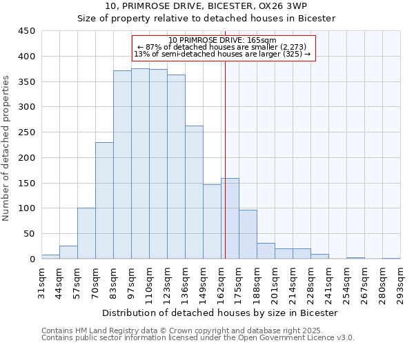 10, PRIMROSE DRIVE, BICESTER, OX26 3WP: Size of property relative to detached houses houses in Bicester