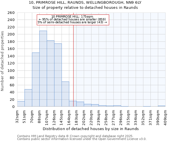 10, PRIMROSE HILL, RAUNDS, WELLINGBOROUGH, NN9 6LY: Size of property relative to detached houses houses in Raunds