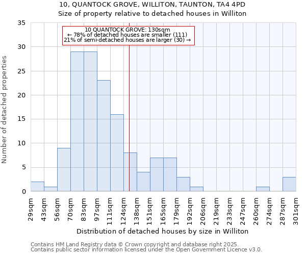 10, QUANTOCK GROVE, WILLITON, TAUNTON, TA4 4PD: Size of property relative to detached houses houses in Williton