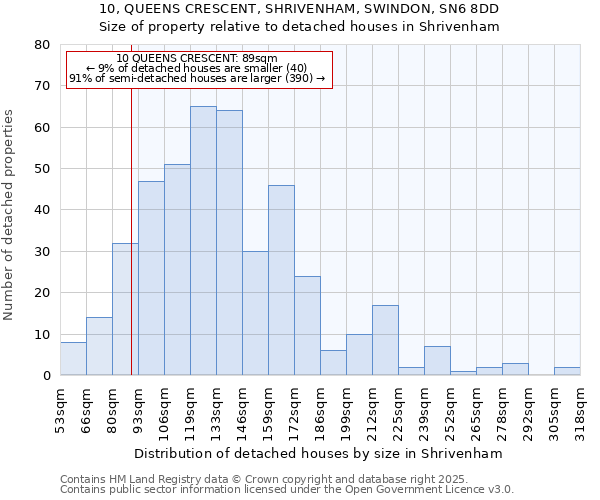 10, QUEENS CRESCENT, SHRIVENHAM, SWINDON, SN6 8DD: Size of property relative to detached houses houses in Shrivenham