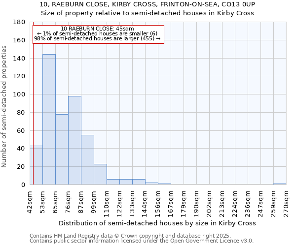10, RAEBURN CLOSE, KIRBY CROSS, FRINTON-ON-SEA, CO13 0UP: Size of property relative to semi-detached houses houses in Kirby Cross