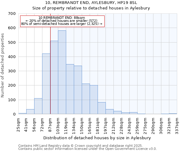 10, REMBRANDT END, AYLESBURY, HP19 8SL: Size of property relative to detached houses houses in Aylesbury