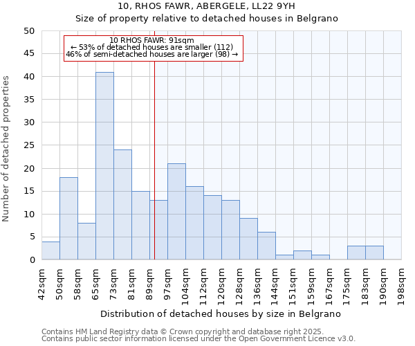 10, RHOS FAWR, ABERGELE, LL22 9YH: Size of property relative to detached houses houses in Belgrano