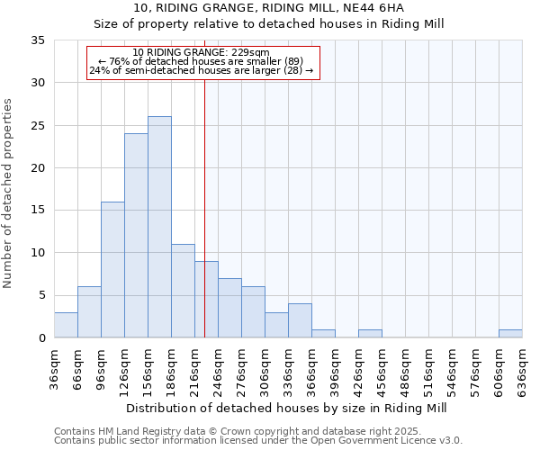10, RIDING GRANGE, RIDING MILL, NE44 6HA: Size of property relative to detached houses houses in Riding Mill