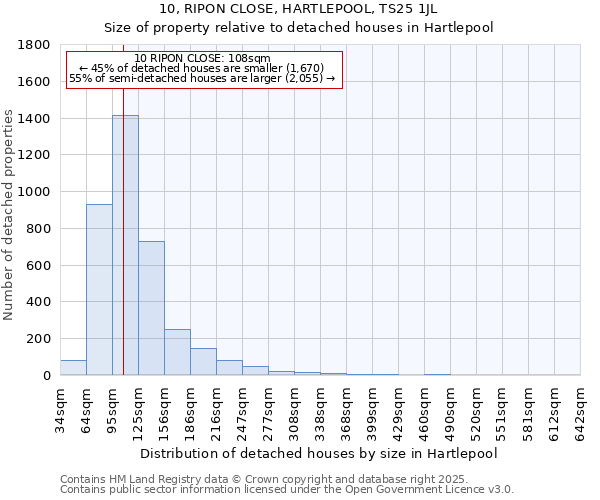 10, RIPON CLOSE, HARTLEPOOL, TS25 1JL: Size of property relative to detached houses houses in Hartlepool
