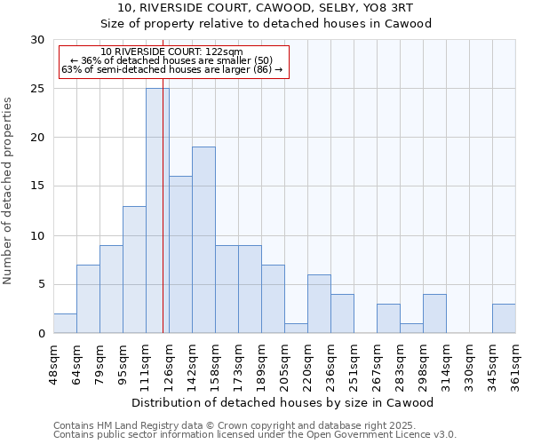 10, RIVERSIDE COURT, CAWOOD, SELBY, YO8 3RT: Size of property relative to detached houses houses in Cawood