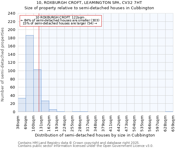 10, ROXBURGH CROFT, LEAMINGTON SPA, CV32 7HT: Size of property relative to semi-detached houses houses in Cubbington
