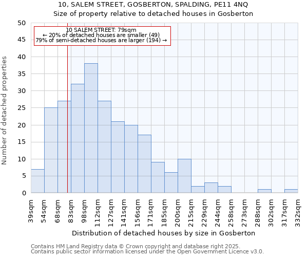 10, SALEM STREET, GOSBERTON, SPALDING, PE11 4NQ: Size of property relative to detached houses houses in Gosberton