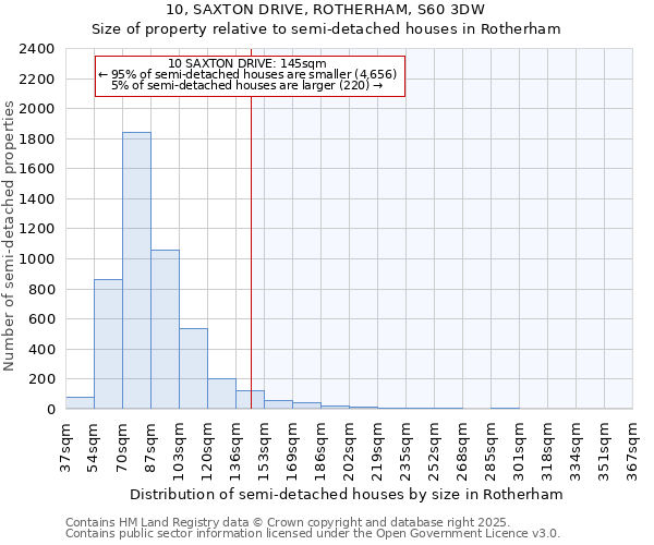 10, SAXTON DRIVE, ROTHERHAM, S60 3DW: Size of property relative to semi-detached houses houses in Rotherham