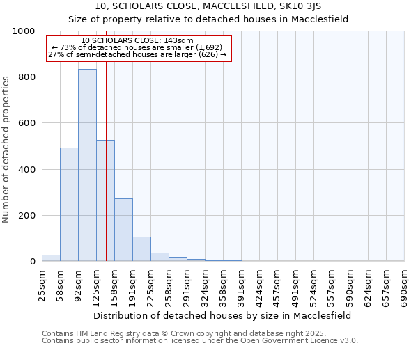 10, SCHOLARS CLOSE, MACCLESFIELD, SK10 3JS: Size of property relative to detached houses houses in Macclesfield