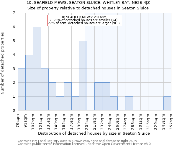 10, SEAFIELD MEWS, SEATON SLUICE, WHITLEY BAY, NE26 4JZ: Size of property relative to detached houses houses in Seaton Sluice
