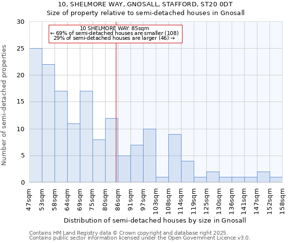 10, SHELMORE WAY, GNOSALL, STAFFORD, ST20 0DT: Size of property relative to semi-detached houses houses in Gnosall