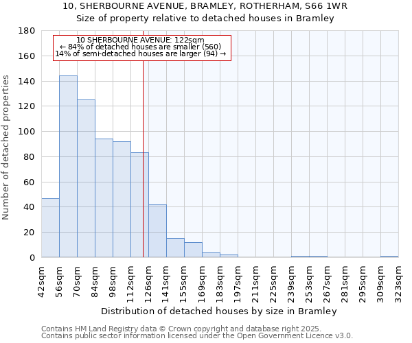 10, SHERBOURNE AVENUE, BRAMLEY, ROTHERHAM, S66 1WR: Size of property relative to detached houses houses in Bramley