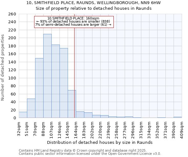 10, SMITHFIELD PLACE, RAUNDS, WELLINGBOROUGH, NN9 6HW: Size of property relative to detached houses houses in Raunds