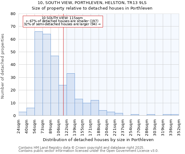 10, SOUTH VIEW, PORTHLEVEN, HELSTON, TR13 9LS: Size of property relative to detached houses houses in Porthleven