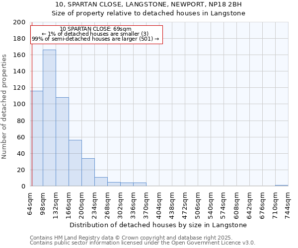 10, SPARTAN CLOSE, LANGSTONE, NEWPORT, NP18 2BH: Size of property relative to detached houses houses in Langstone
