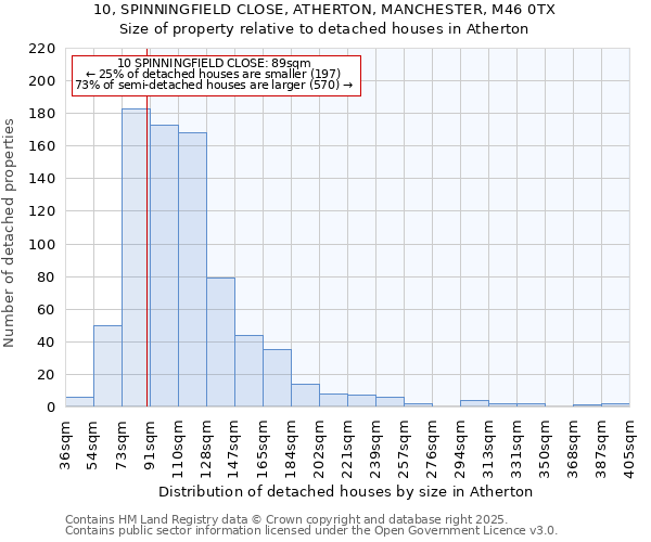 10, SPINNINGFIELD CLOSE, ATHERTON, MANCHESTER, M46 0TX: Size of property relative to detached houses houses in Atherton