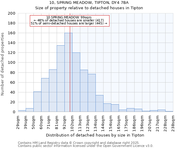 10, SPRING MEADOW, TIPTON, DY4 7BA: Size of property relative to detached houses houses in Tipton
