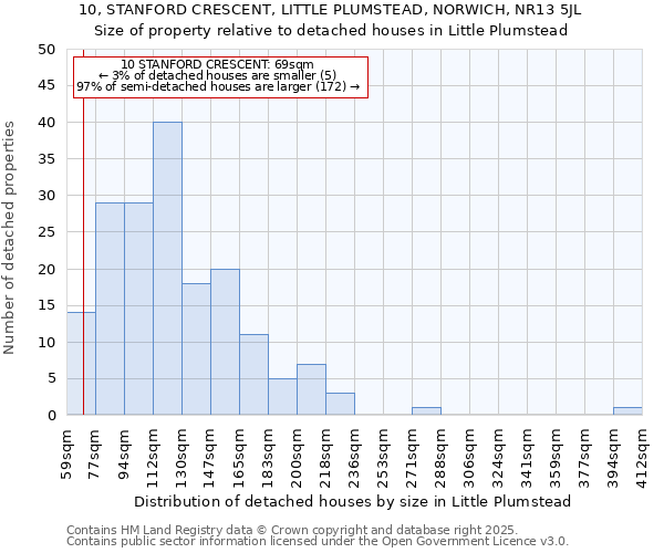 10, STANFORD CRESCENT, LITTLE PLUMSTEAD, NORWICH, NR13 5JL: Size of property relative to detached houses houses in Little Plumstead