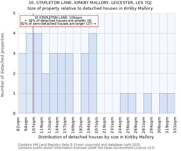 10, STAPLETON LANE, KIRKBY MALLORY, LEICESTER, LE9 7QJ: Size of property relative to detached houses houses in Kirkby Mallory