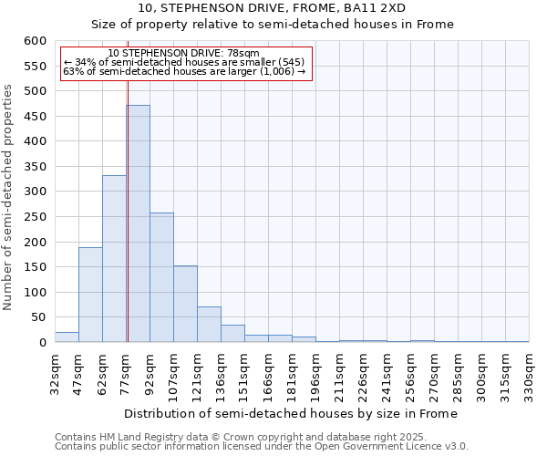 10, STEPHENSON DRIVE, FROME, BA11 2XD: Size of property relative to semi-detached houses houses in Frome