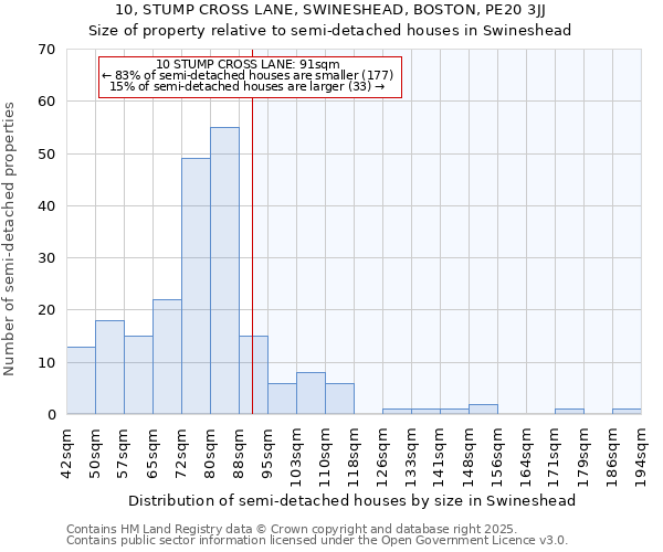 10, STUMP CROSS LANE, SWINESHEAD, BOSTON, PE20 3JJ: Size of property relative to semi-detached houses houses in Swineshead