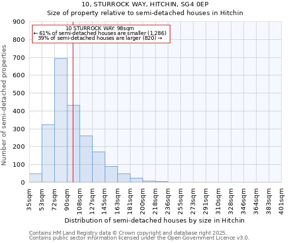 10, STURROCK WAY, HITCHIN, SG4 0EP: Size of property relative to semi-detached houses houses in Hitchin