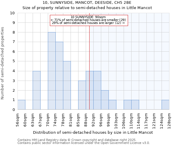 10, SUNNYSIDE, MANCOT, DEESIDE, CH5 2BE: Size of property relative to semi-detached houses houses in Little Mancot