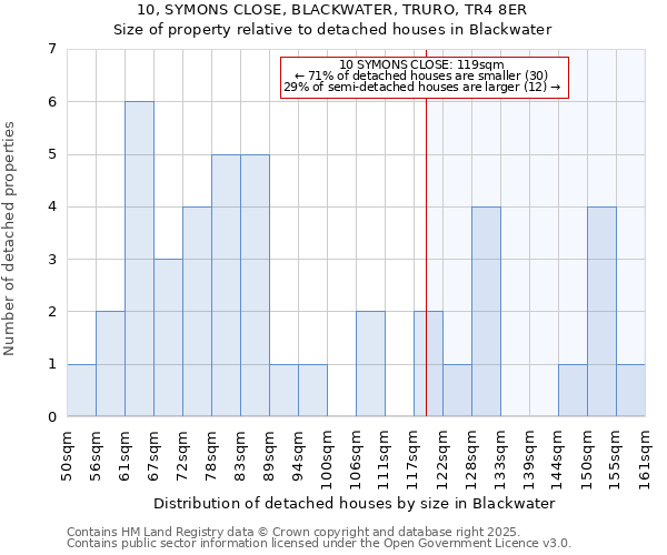 10, SYMONS CLOSE, BLACKWATER, TRURO, TR4 8ER: Size of property relative to detached houses houses in Blackwater