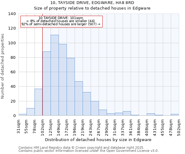 10, TAYSIDE DRIVE, EDGWARE, HA8 8RD: Size of property relative to detached houses houses in Edgware