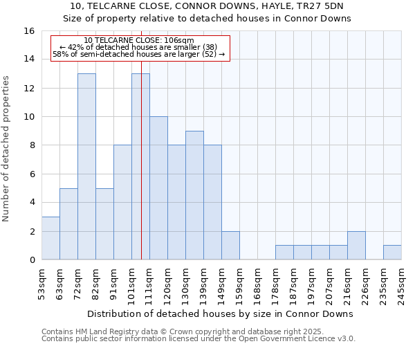 10, TELCARNE CLOSE, CONNOR DOWNS, HAYLE, TR27 5DN: Size of property relative to detached houses houses in Connor Downs
