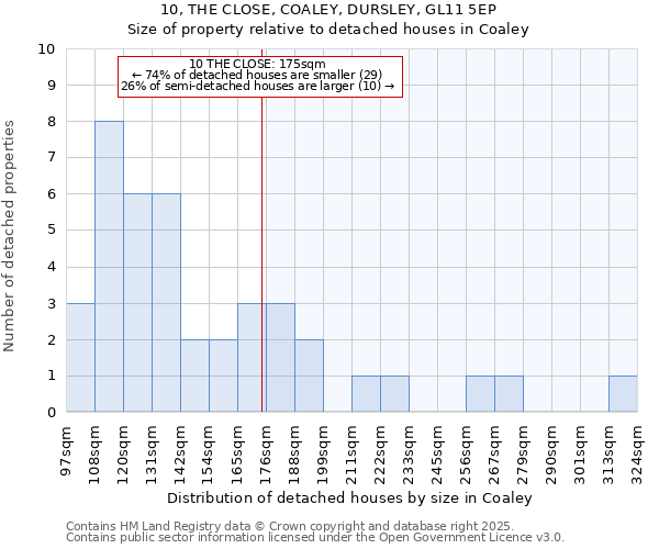 10, THE CLOSE, COALEY, DURSLEY, GL11 5EP: Size of property relative to detached houses houses in Coaley