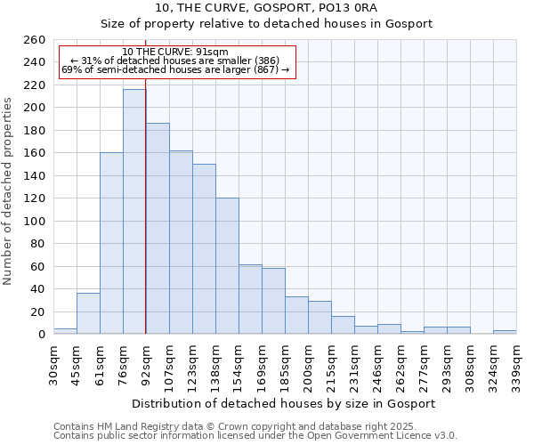 10, THE CURVE, GOSPORT, PO13 0RA: Size of property relative to detached houses houses in Gosport