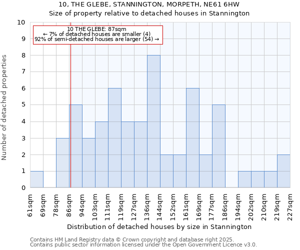 10, THE GLEBE, STANNINGTON, MORPETH, NE61 6HW: Size of property relative to detached houses houses in Stannington