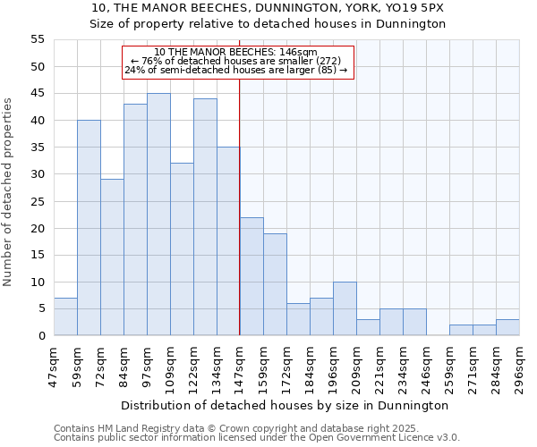 10, THE MANOR BEECHES, DUNNINGTON, YORK, YO19 5PX: Size of property relative to detached houses houses in Dunnington