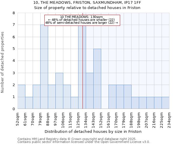 10, THE MEADOWS, FRISTON, SAXMUNDHAM, IP17 1FF: Size of property relative to detached houses houses in Friston