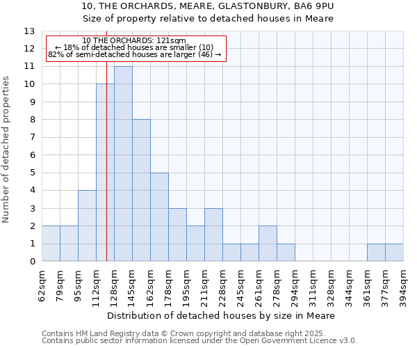 10, THE ORCHARDS, MEARE, GLASTONBURY, BA6 9PU: Size of property relative to detached houses houses in Meare