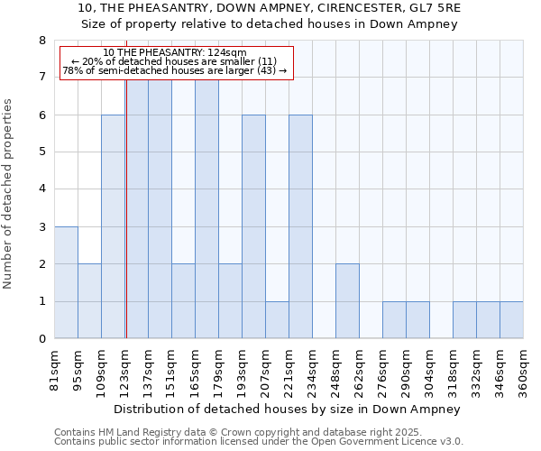 10, THE PHEASANTRY, DOWN AMPNEY, CIRENCESTER, GL7 5RE: Size of property relative to detached houses houses in Down Ampney
