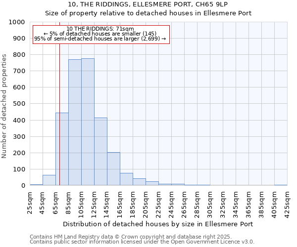 10, THE RIDDINGS, ELLESMERE PORT, CH65 9LP: Size of property relative to detached houses houses in Ellesmere Port