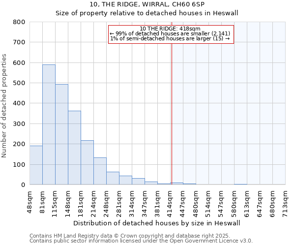 10, THE RIDGE, WIRRAL, CH60 6SP: Size of property relative to detached houses houses in Heswall