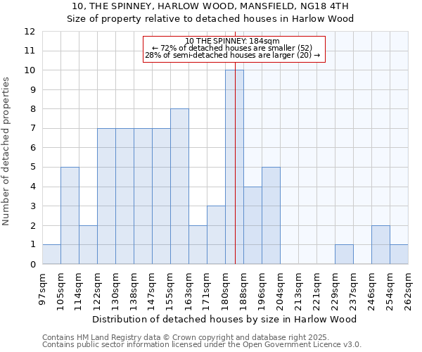 10, THE SPINNEY, HARLOW WOOD, MANSFIELD, NG18 4TH: Size of property relative to detached houses houses in Harlow Wood